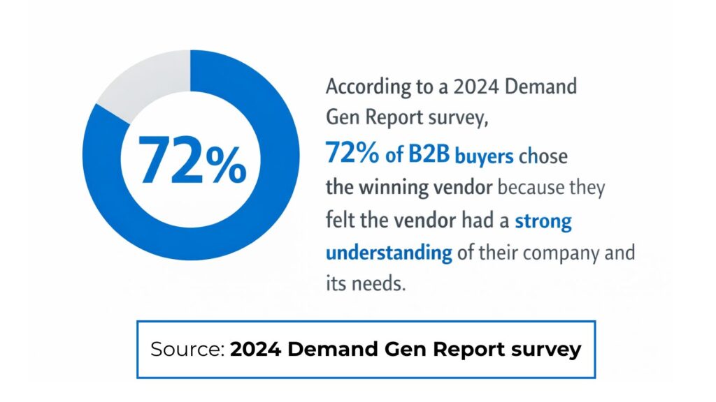A visual representatation of statistics from the 2024 Demand Gen Report survey about how B2B buyers choose vendors they trust