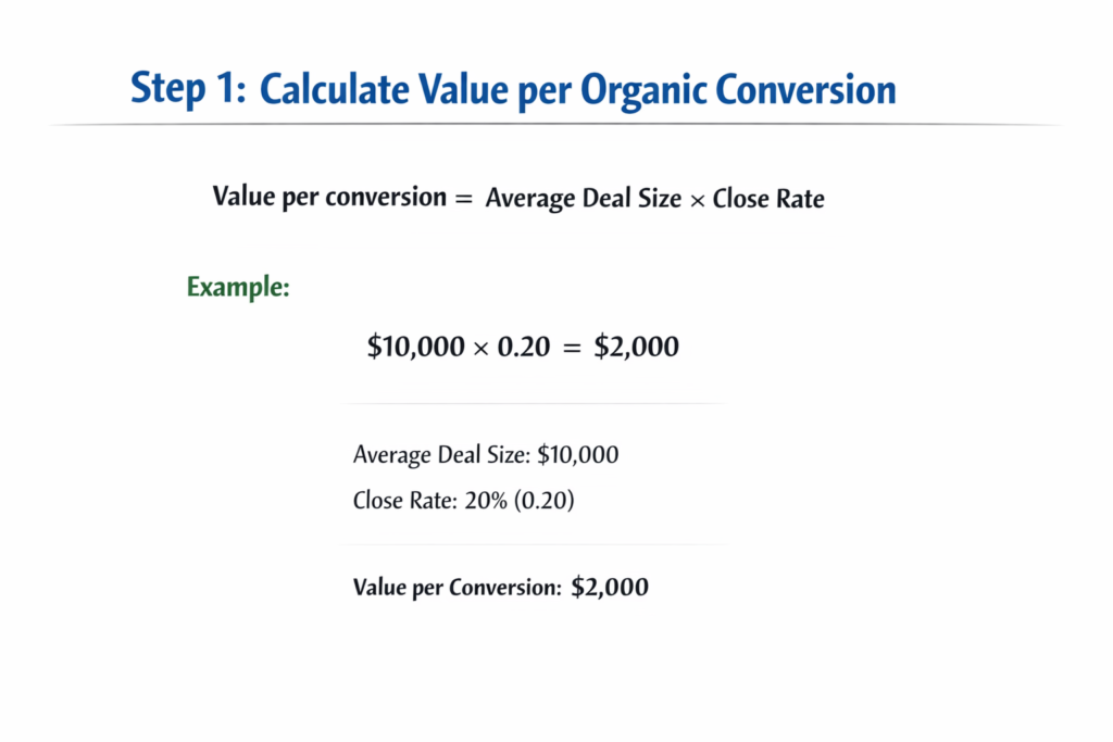 Working of the value per organic conversion formula