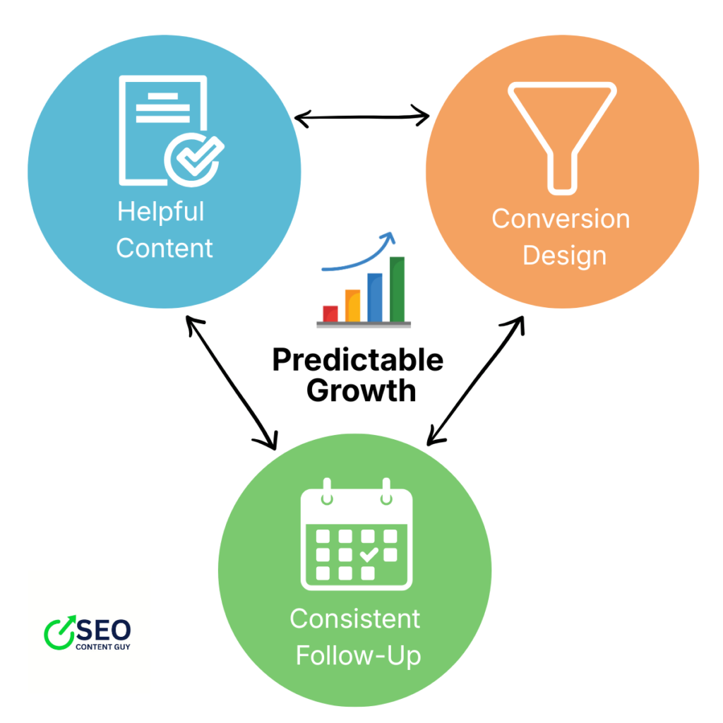 A picture showing how helpful content can be combined with conversion strategy