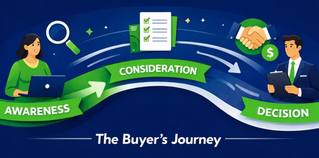 Typical buying journey of B2B buyers