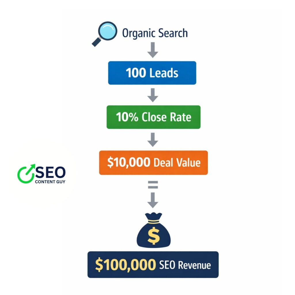 estimated calculation of SEO revenue formula