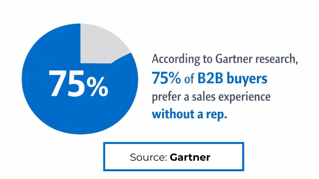 A visual representatation of statistics from Gartner Research about the preference of B2B buyers when it comes to contacting sales rep 