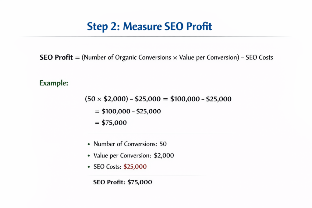 How to measure profit from your SEO investment