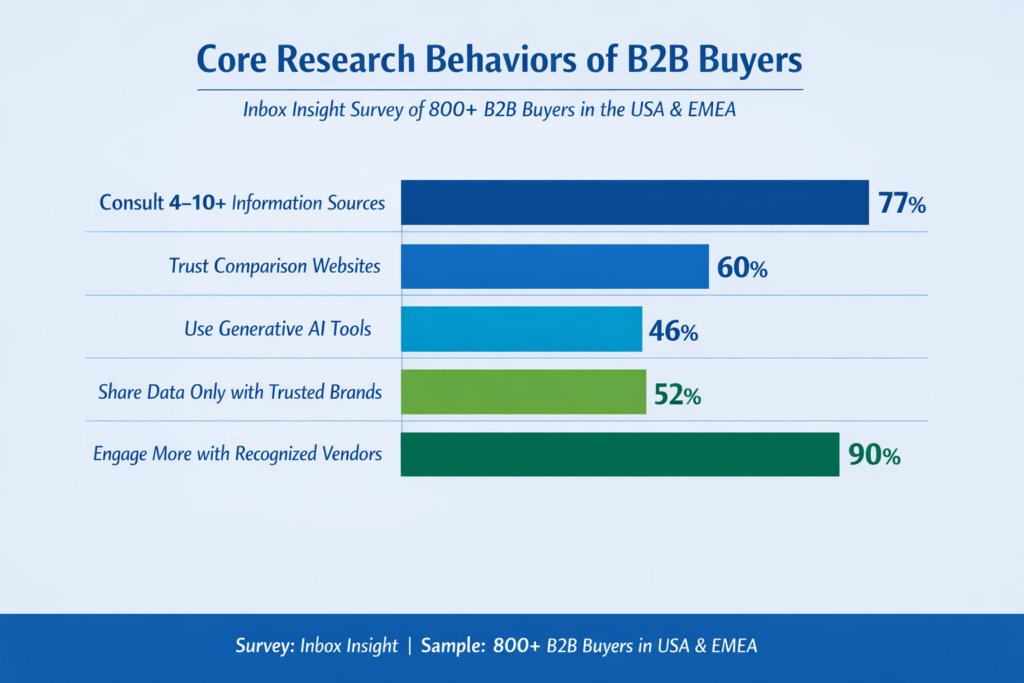findings from research made by Inbox Insight based on the survey they carried on 800 buyers