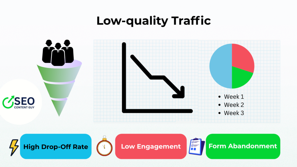 Chart showing high traffic but low engagement on a B2B website leading to low-quality leads
