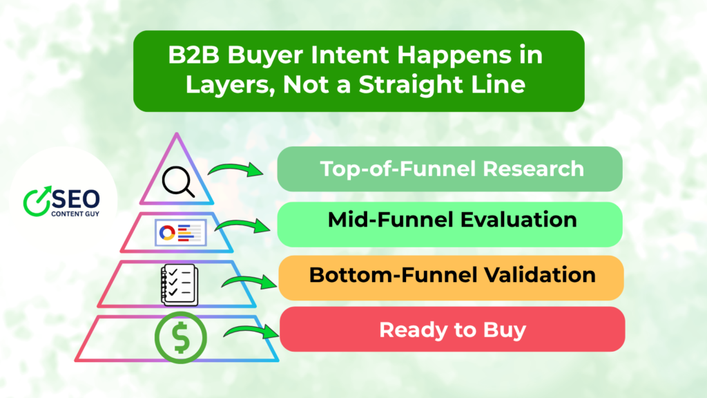 Diagram showing B2B buyer intent layers and the journey before contacting a vendor