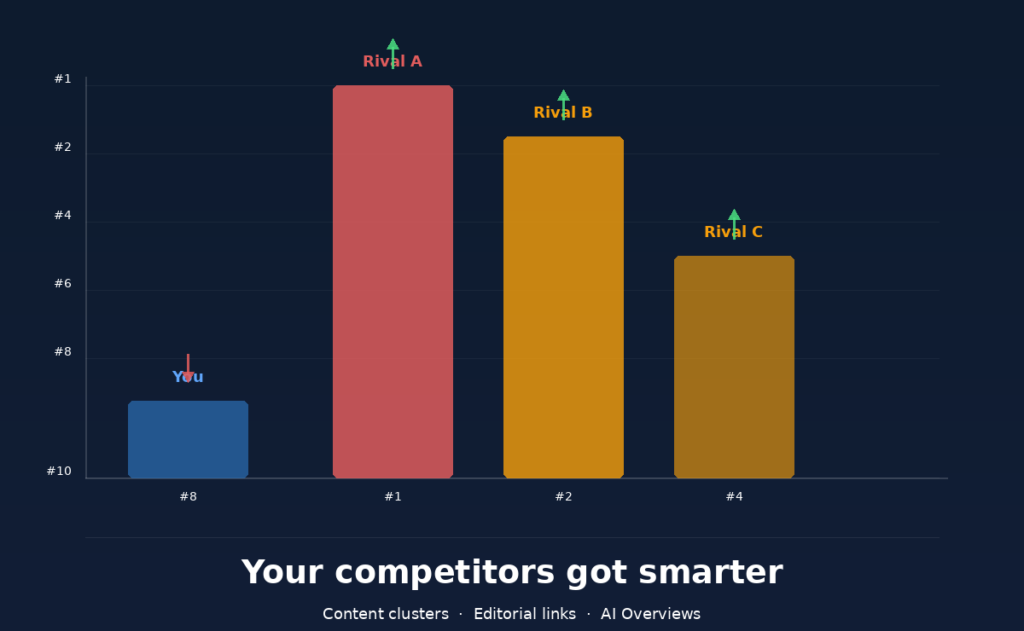 A bar chart showing three competitor bars rising above a shrinking blue SaaS bar in search rankings.
