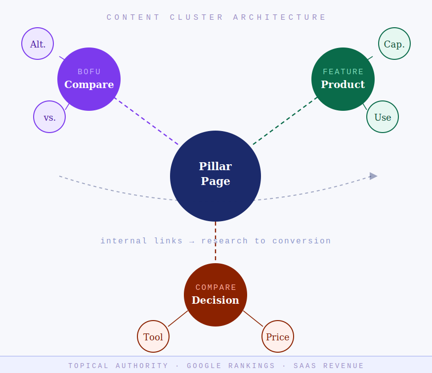Diagram of SaaS content clusters: pillar page linking BOFU, feature, and comparison clusters.