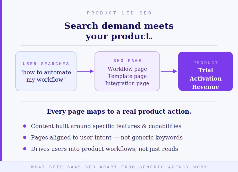 Diagram showing product-led SEO flow: user search → SEO page → trial, activation, revenue.