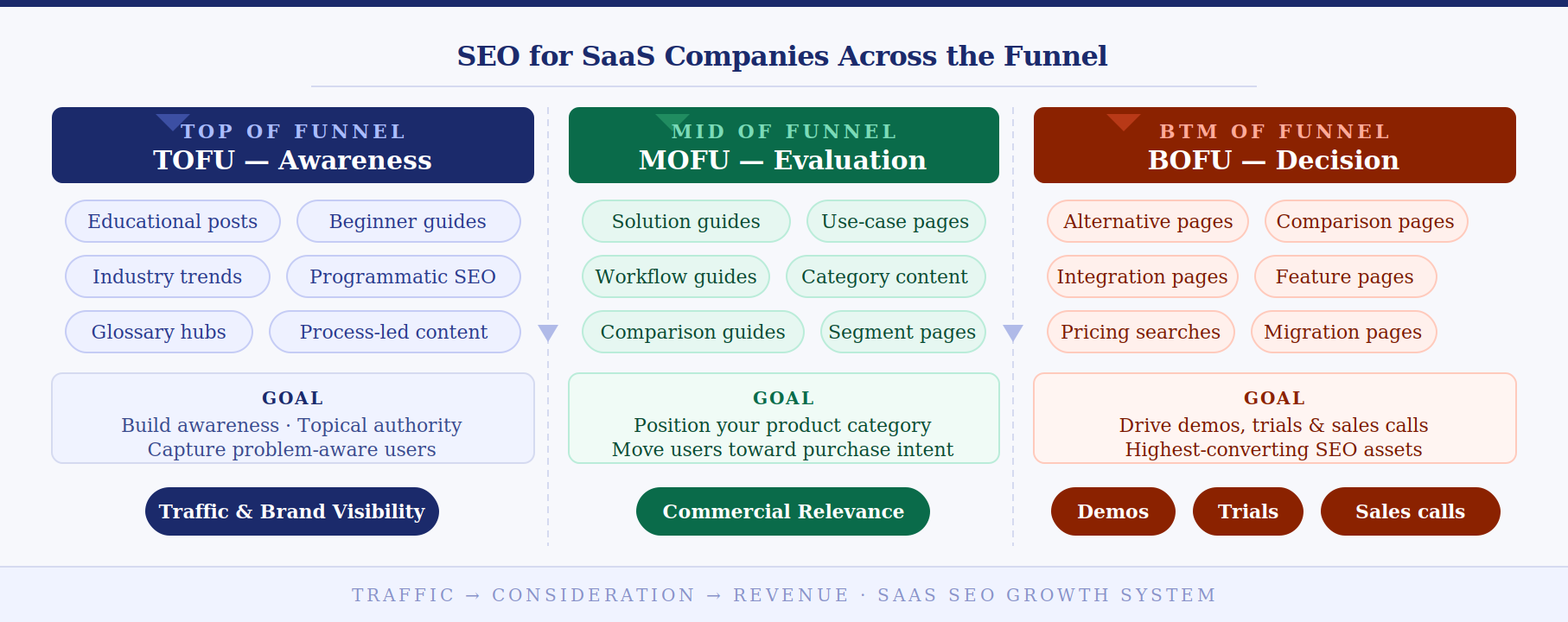 Infographic showing SaaS SEO funnel: TOFU for awareness, MOFU for evaluation, BOFU for conversions.