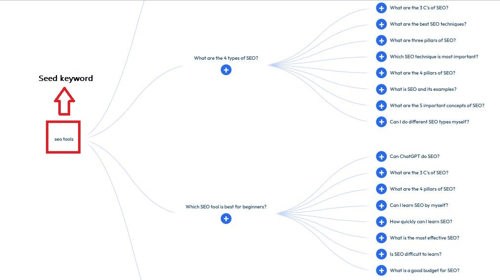 Image showing keywords tree and how keyword research on AlsoAked works