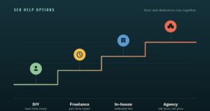 Staircase chart comparing SEO help options: DIY, freelance, in-house, and agency by rising cost