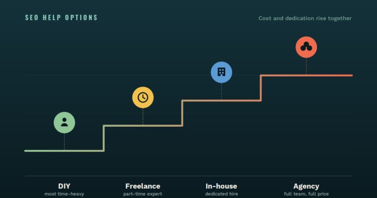 Staircase chart comparing SEO help options: DIY, freelance, in-house, and agency by rising cost